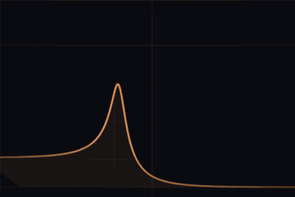 Amplitude-Dependent Bode Diagram